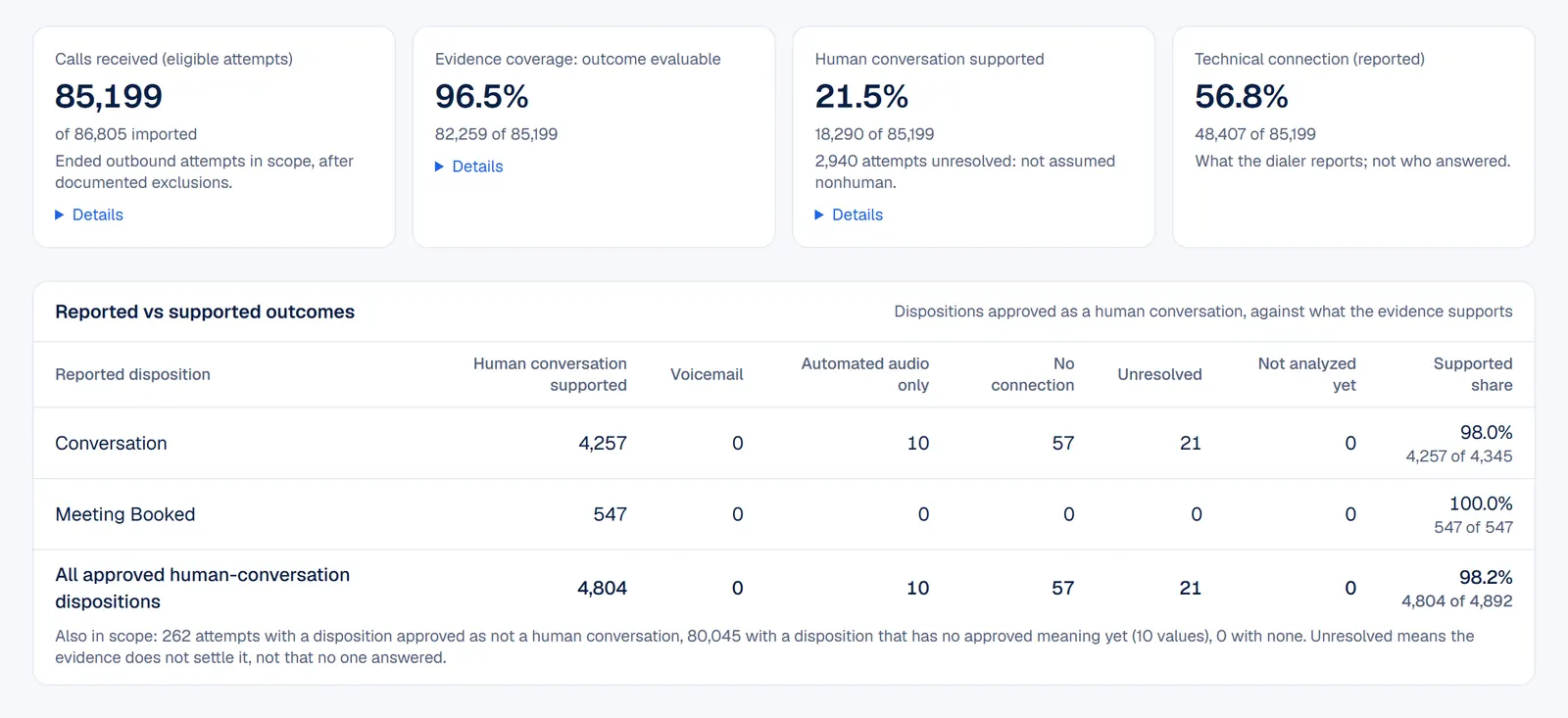 The KPI Shield overview: calls received, evidence coverage, human conversation supported and technical connection rates, each with n of N, and a table of reported dispositions against the outcome the evidence supports.